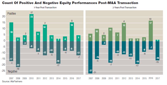 8Count Of Positive And Negative Equity Performances Post-M&A Transaction; AlixPartners