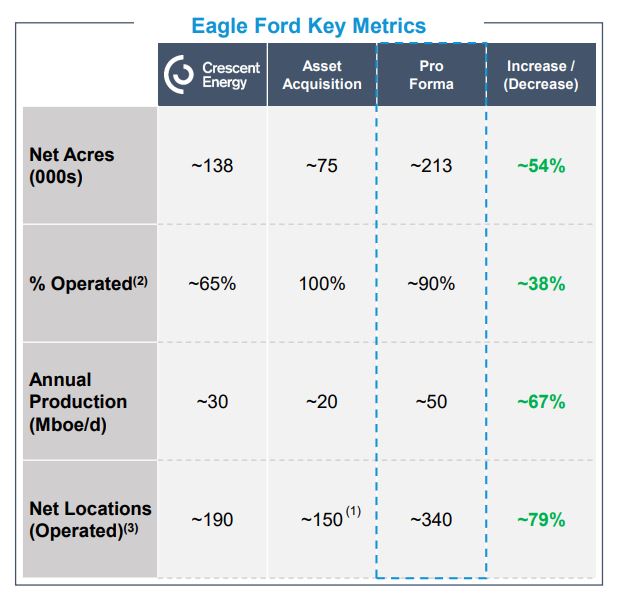 Crescent Energy Bolt-on Adds Eagle Ford Assets for $600 Million