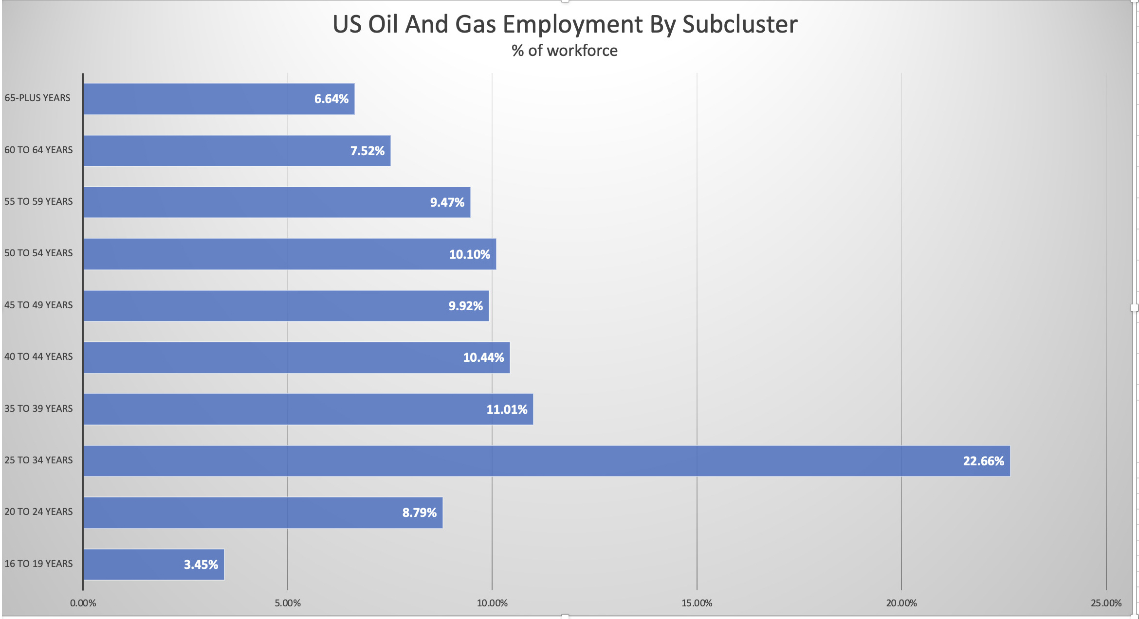 US Oil and Gas Employment by Age Group