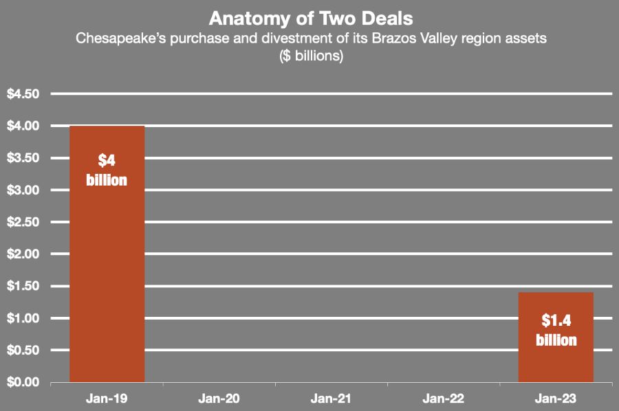 Chesapeake Energy deals chart