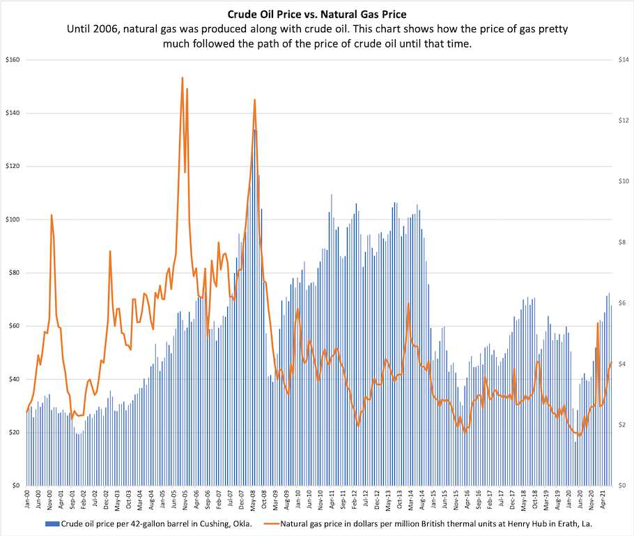 Crude oil price versus natural gas price