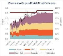 Permian to Corpus Christi Volumes