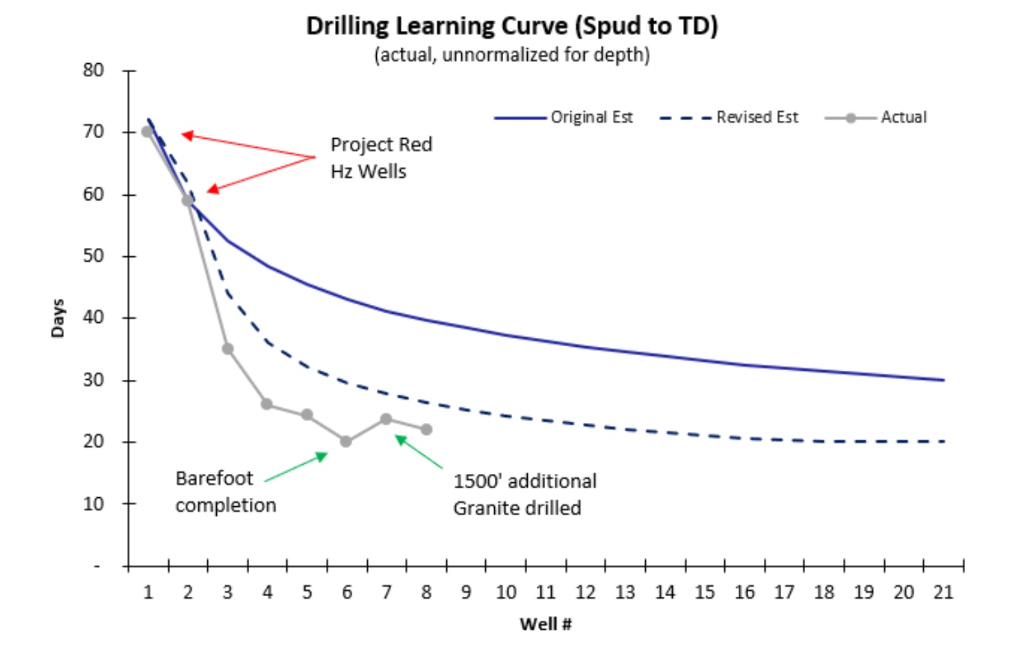 drilling learning curve.jpg (Source: Fervo Energy)