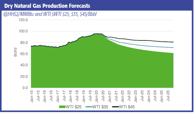 Dry Natural Gas Production Forecasts