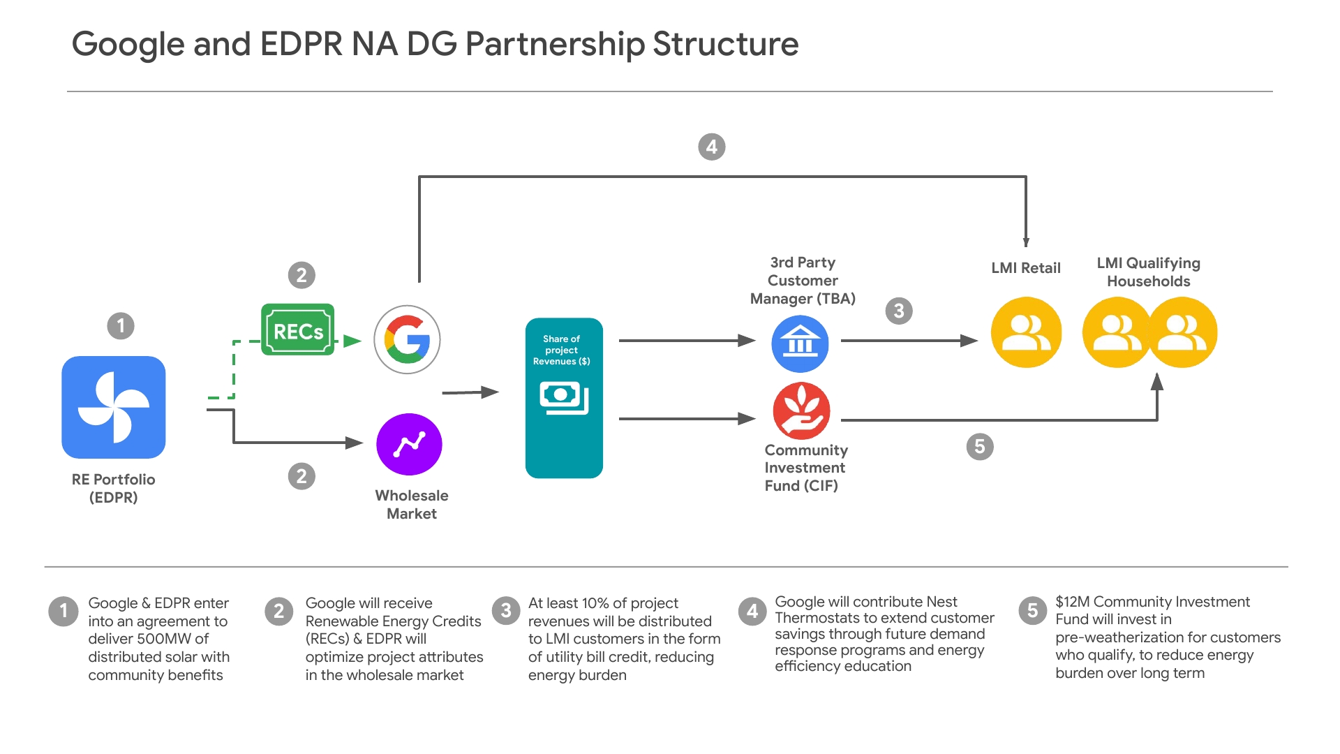 Google and EDPR Partnership Structure