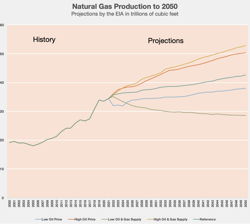 EIA natural gas production