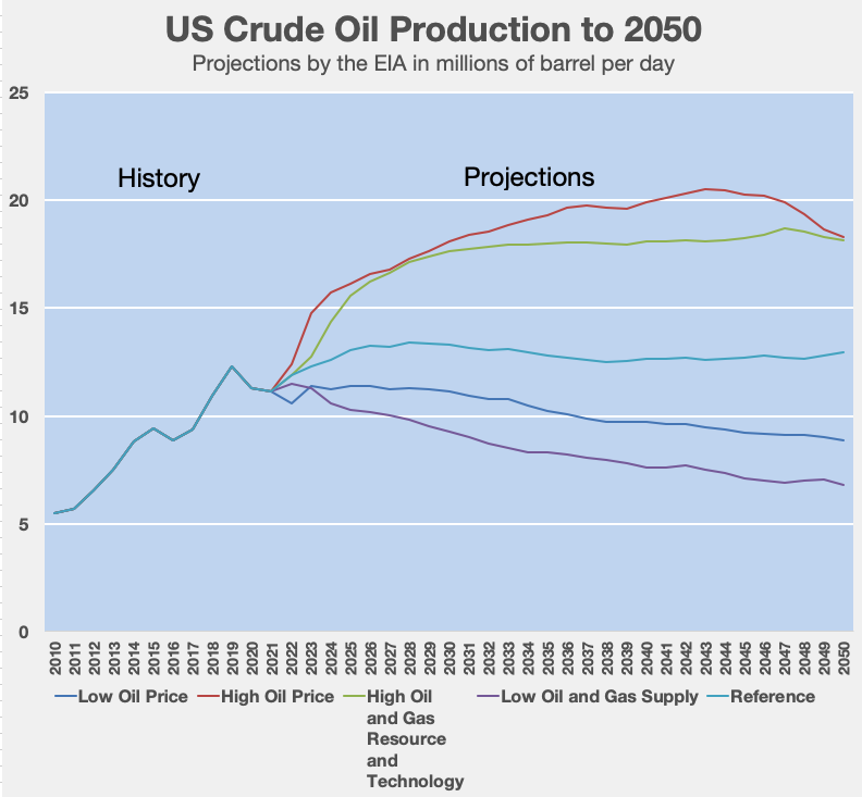 EIA crude oil production