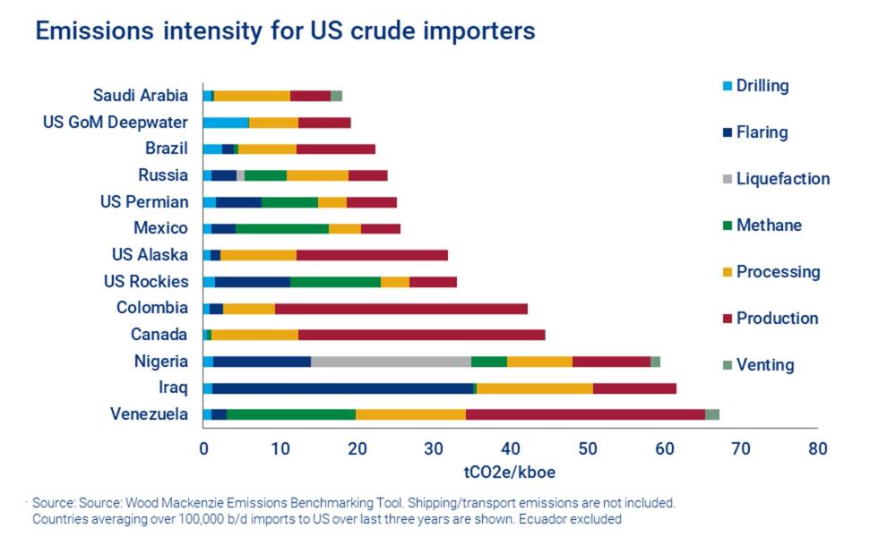 Graphic: emissions-intensity-for-us-crude-importers