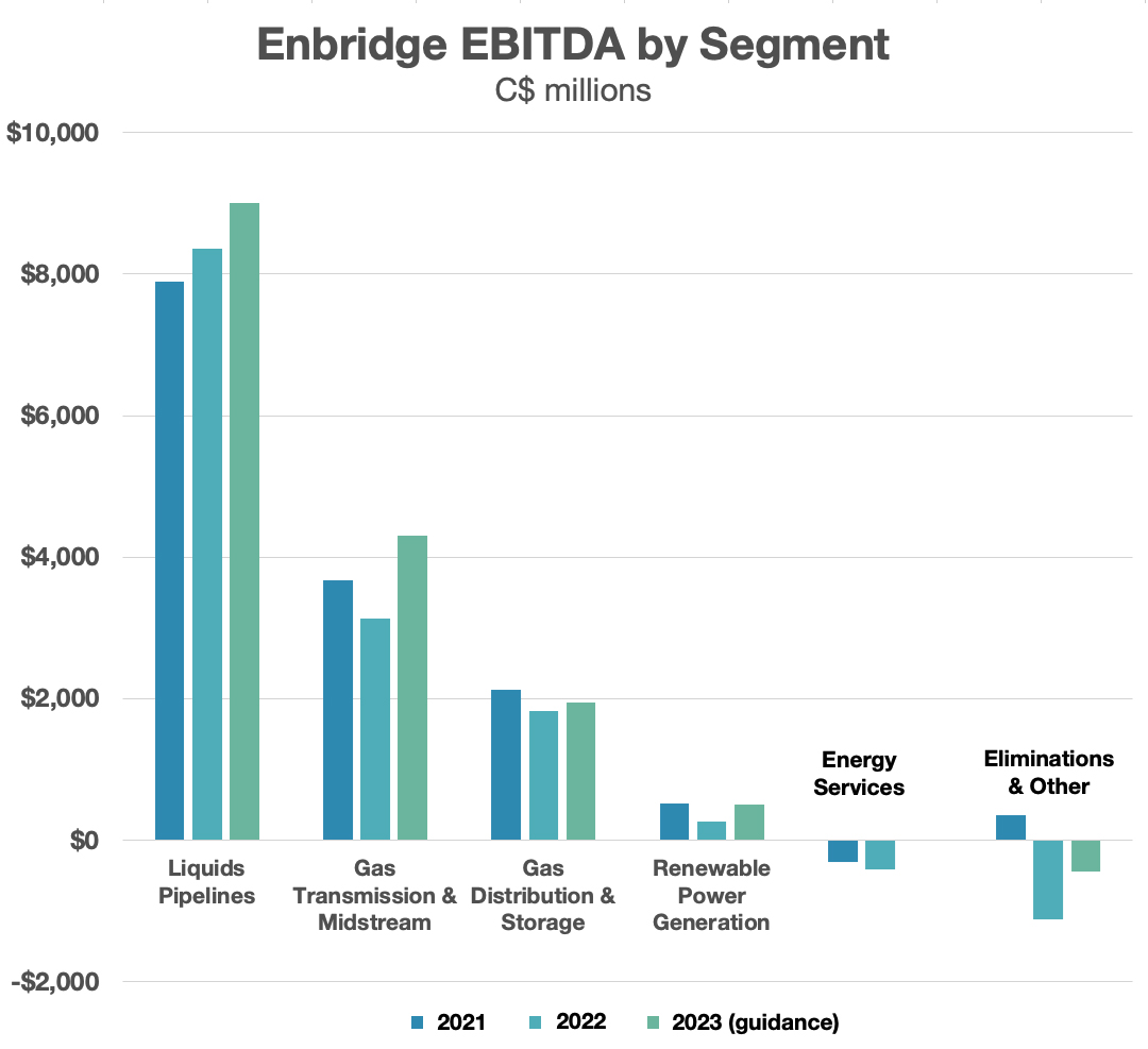 Enbridge EBITDA chart