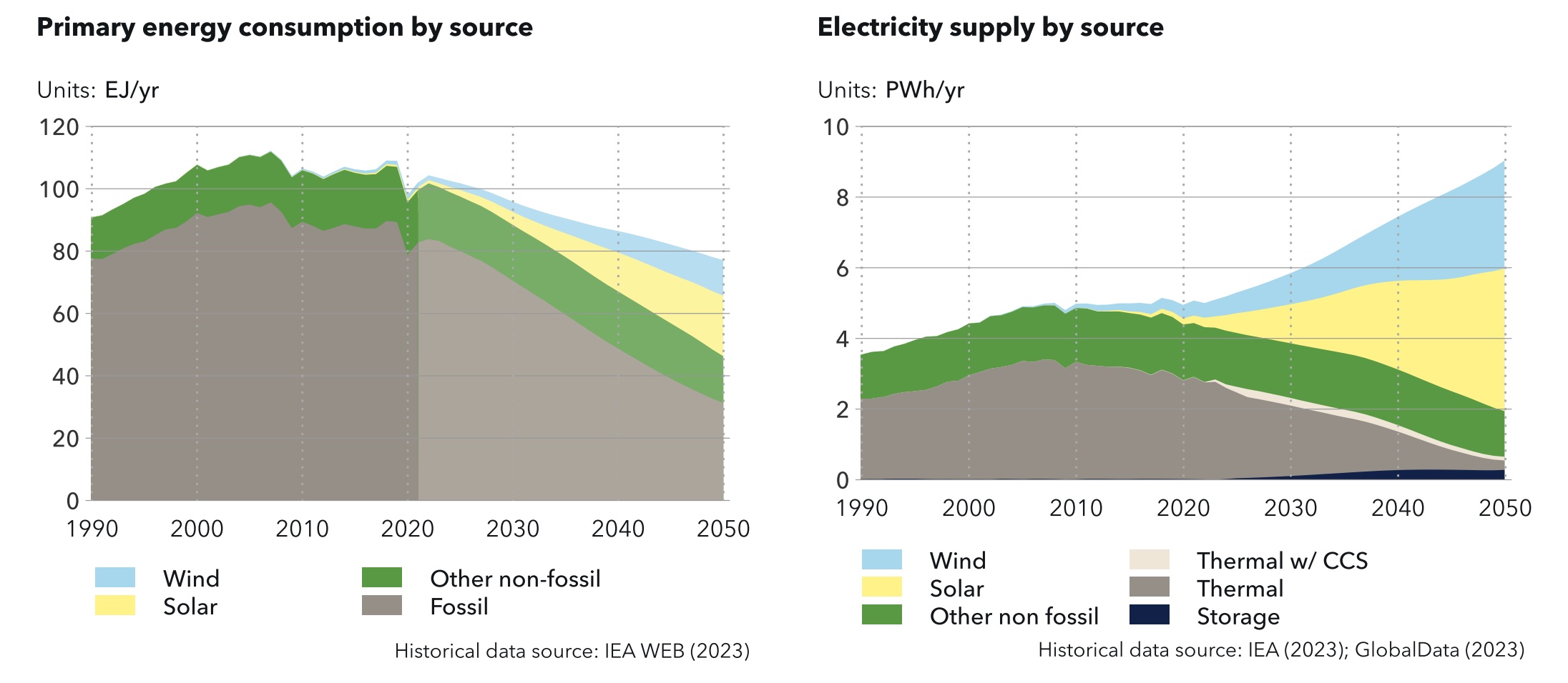 Energy consumption and electricity supply.