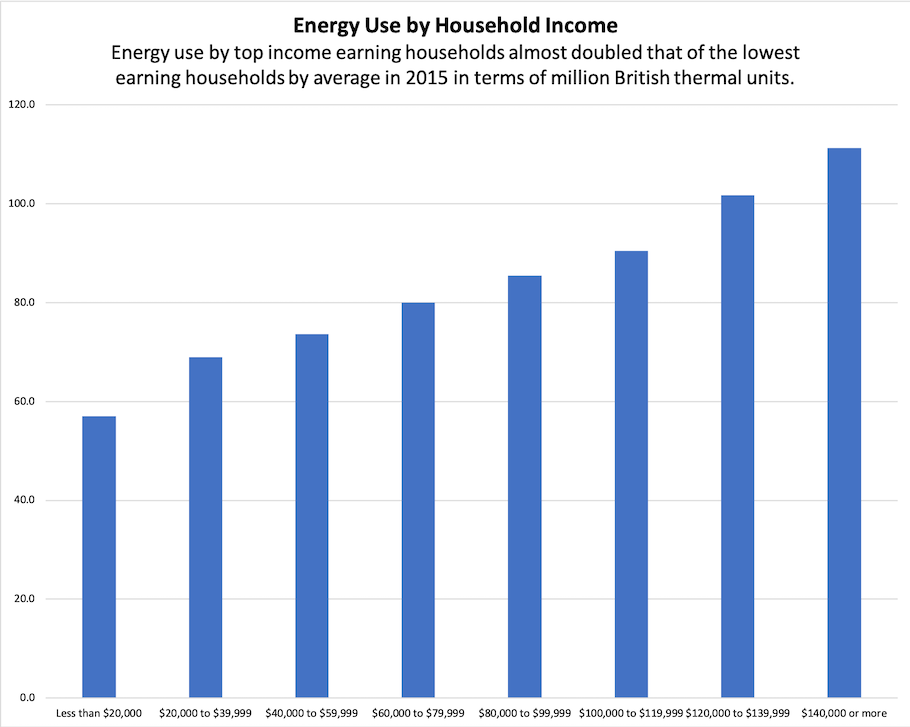 Energy use by household income