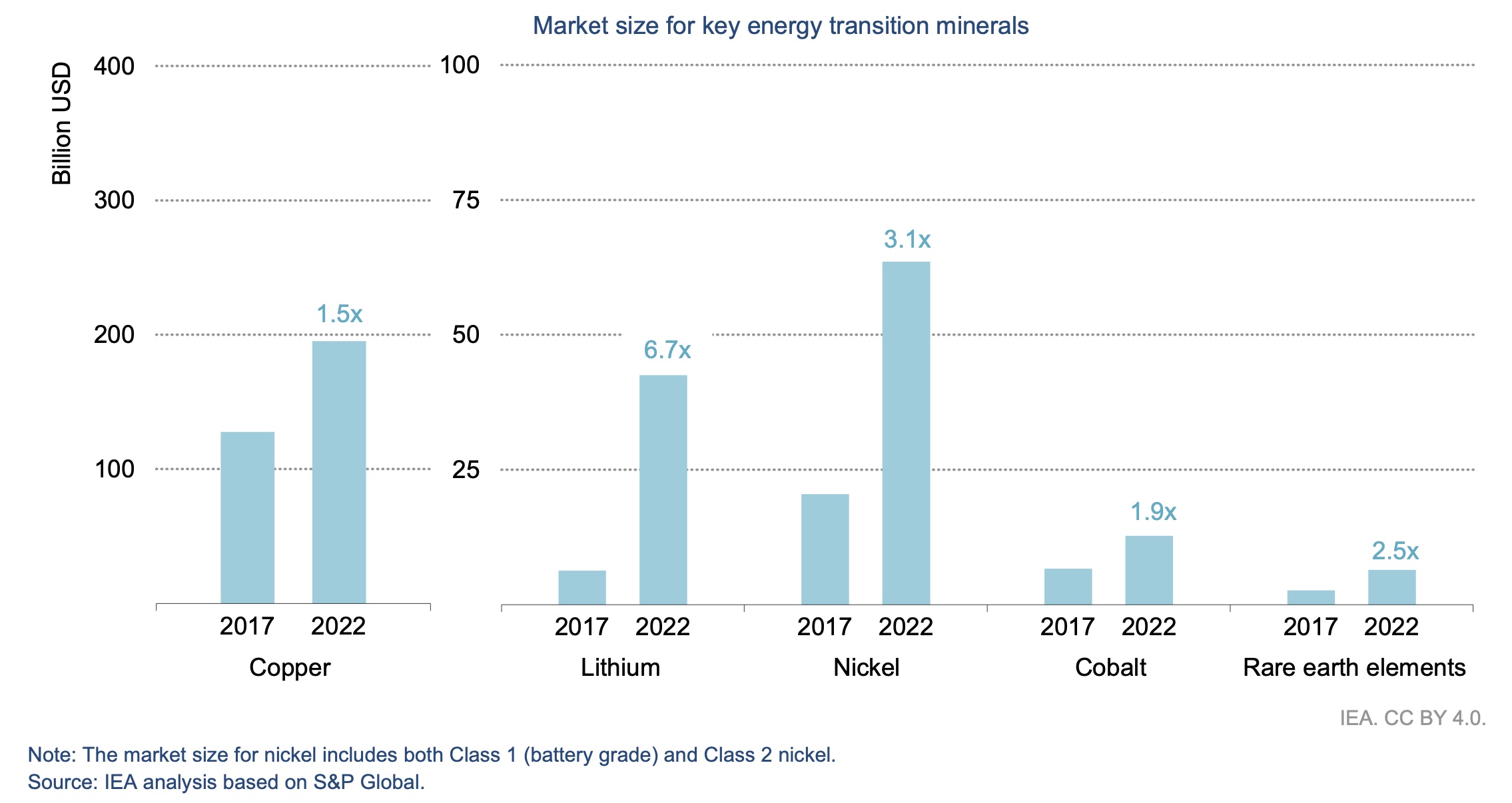 Energy transition minerals market size