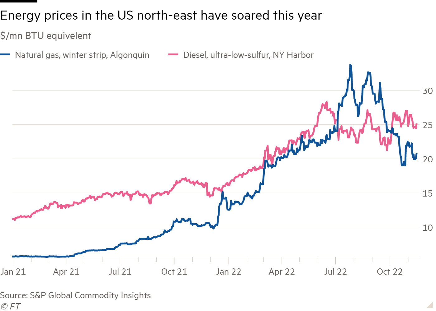 Financial Times energy prices chart