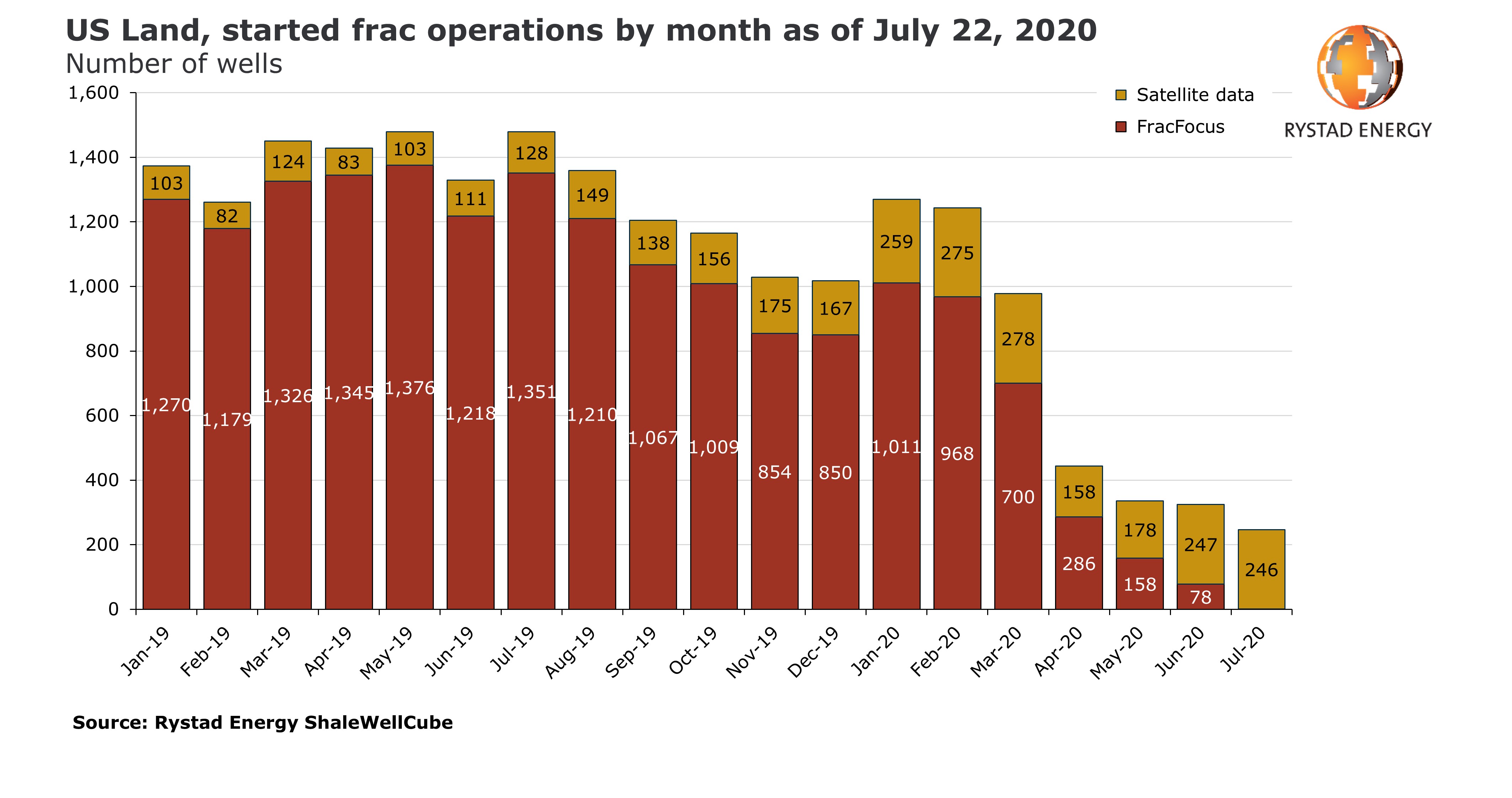 US Land, started frac operations by month as of July 22, 2020