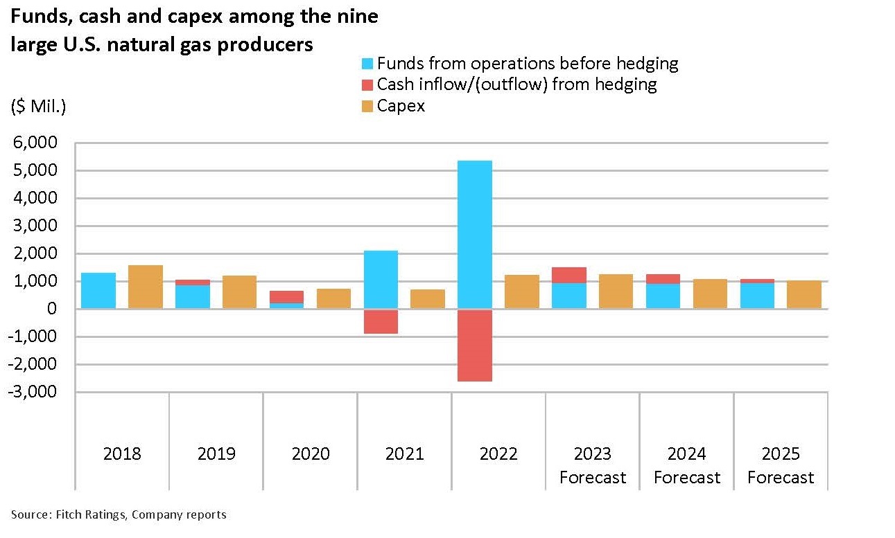 Funds, cash, capex of the nine companies tested