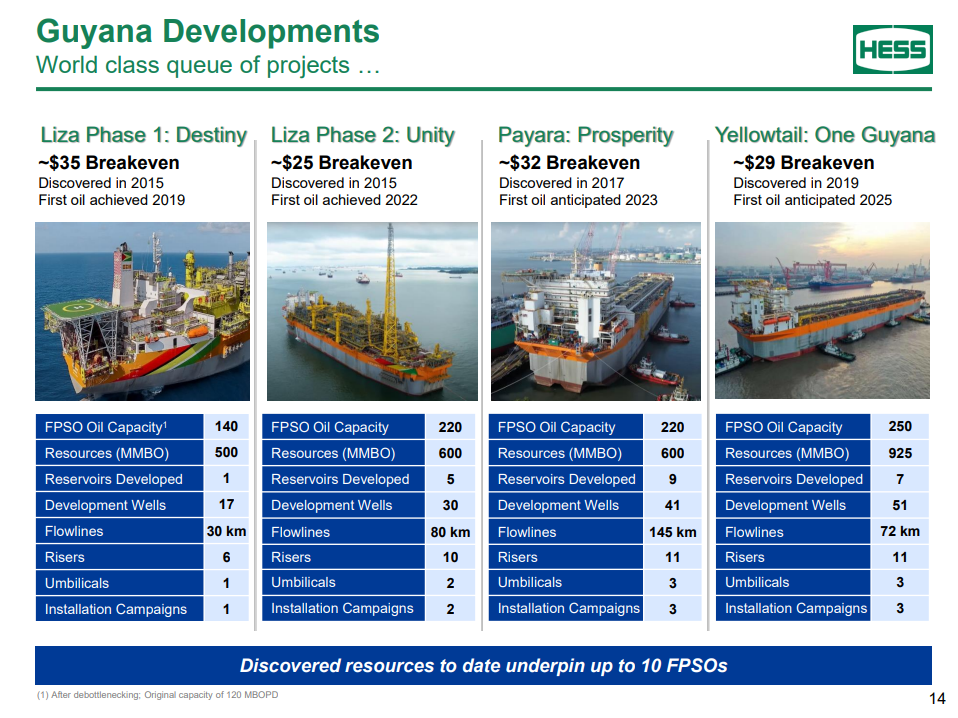 A slide from a Hess presentation on four FPSOs in Guyana
