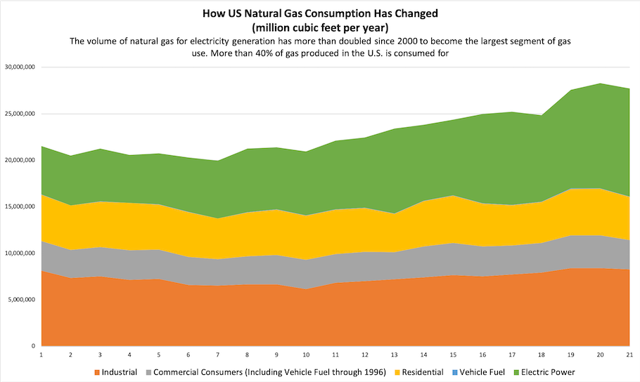 How US natural gas consumption has changed