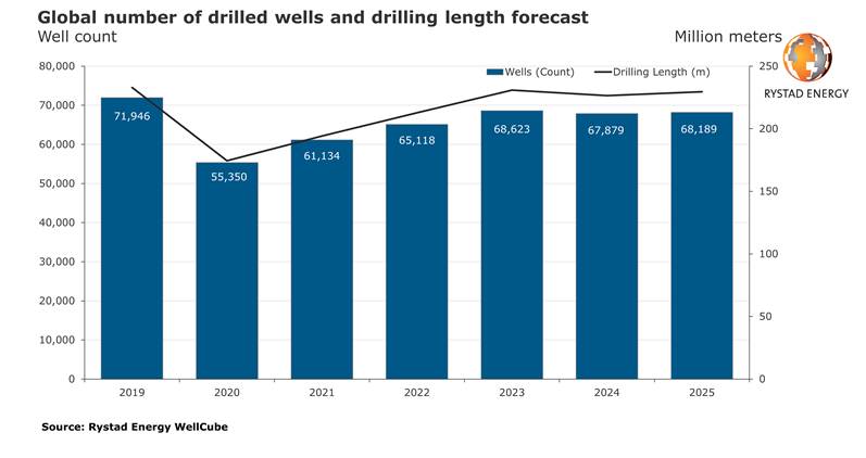 Rystad Energy Global Number of Drilled Wells and Drilling Length Forecast Graph
