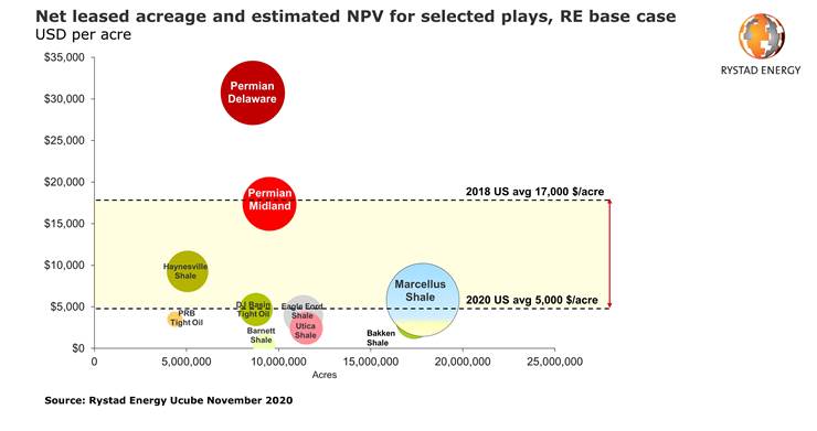 Rystad Energy Net leased acreage and estimated NPV for selected plays chart