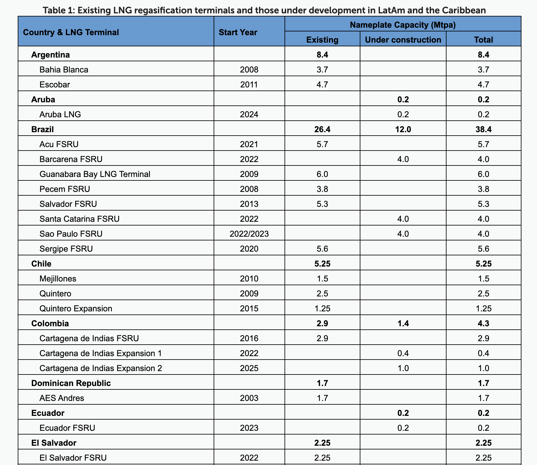 LatAm LNG Imports 1