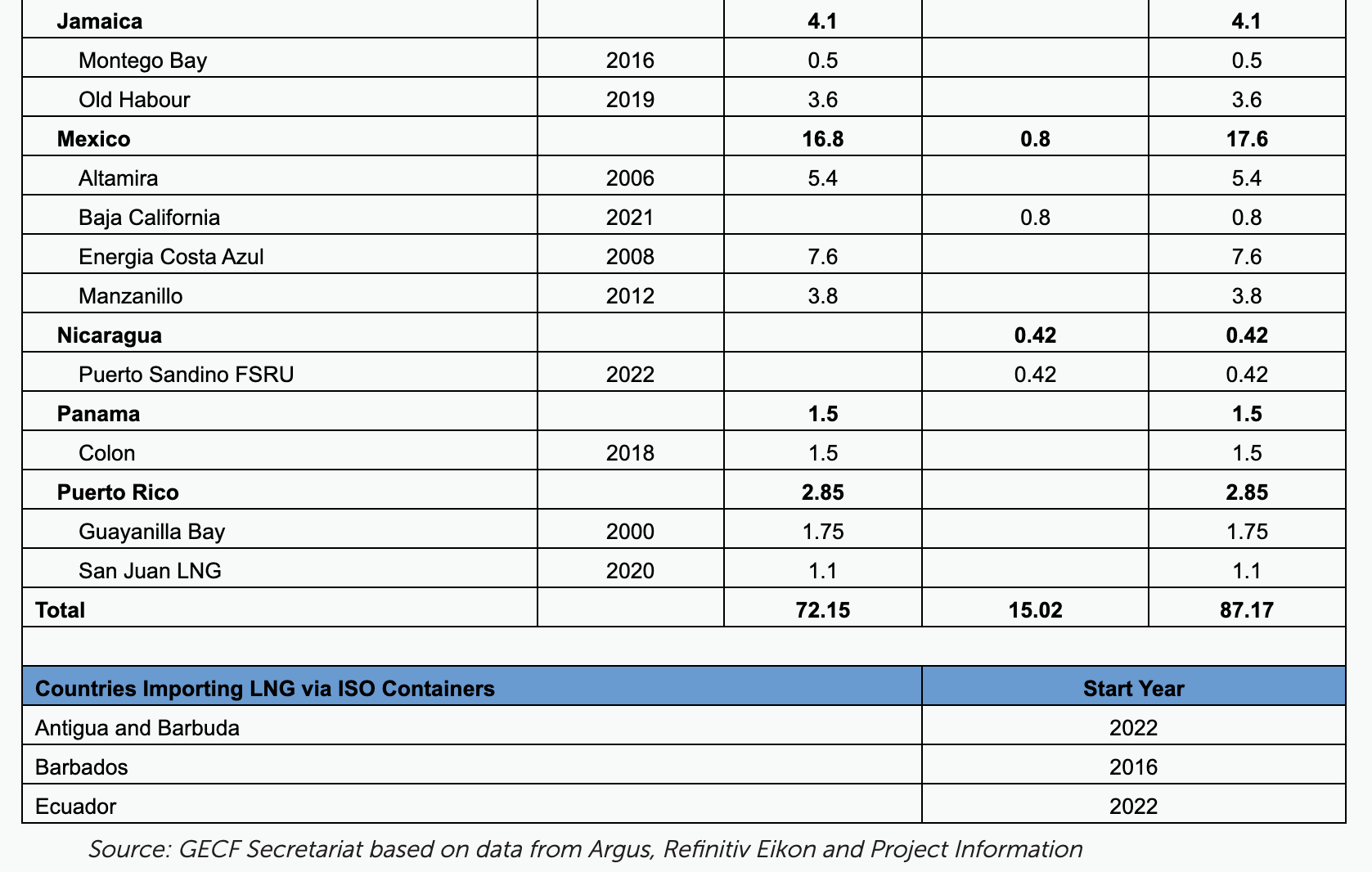 LatAm LNG imports 2