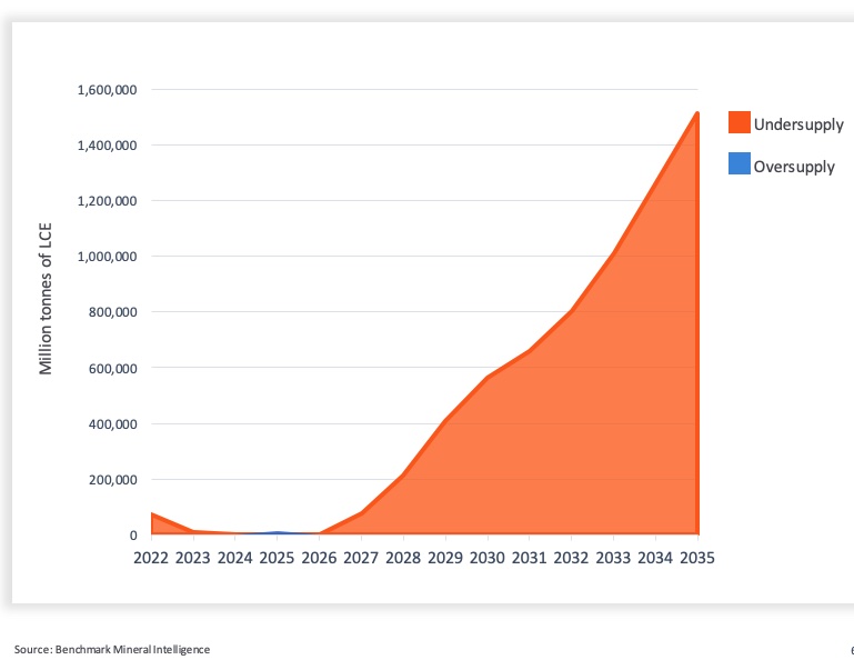 lithium demand