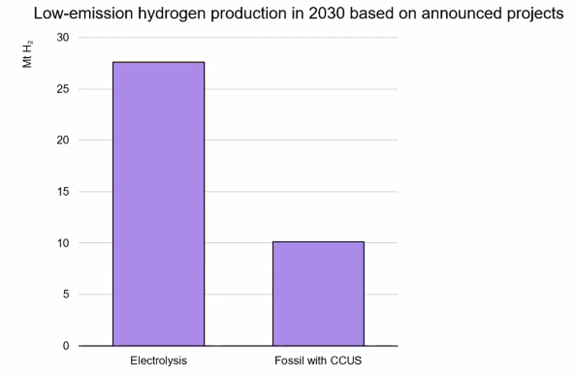 low-emission hydrogen production