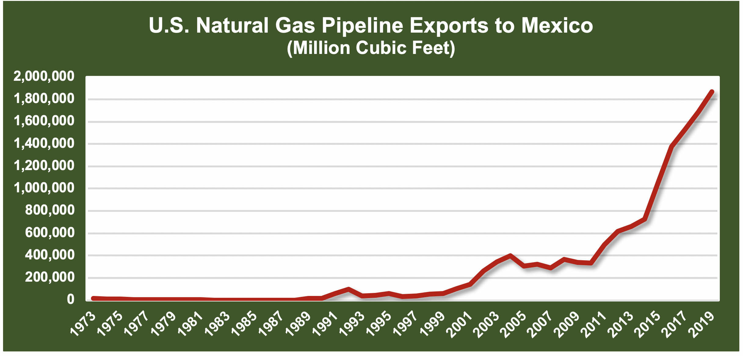 Natural gas exports