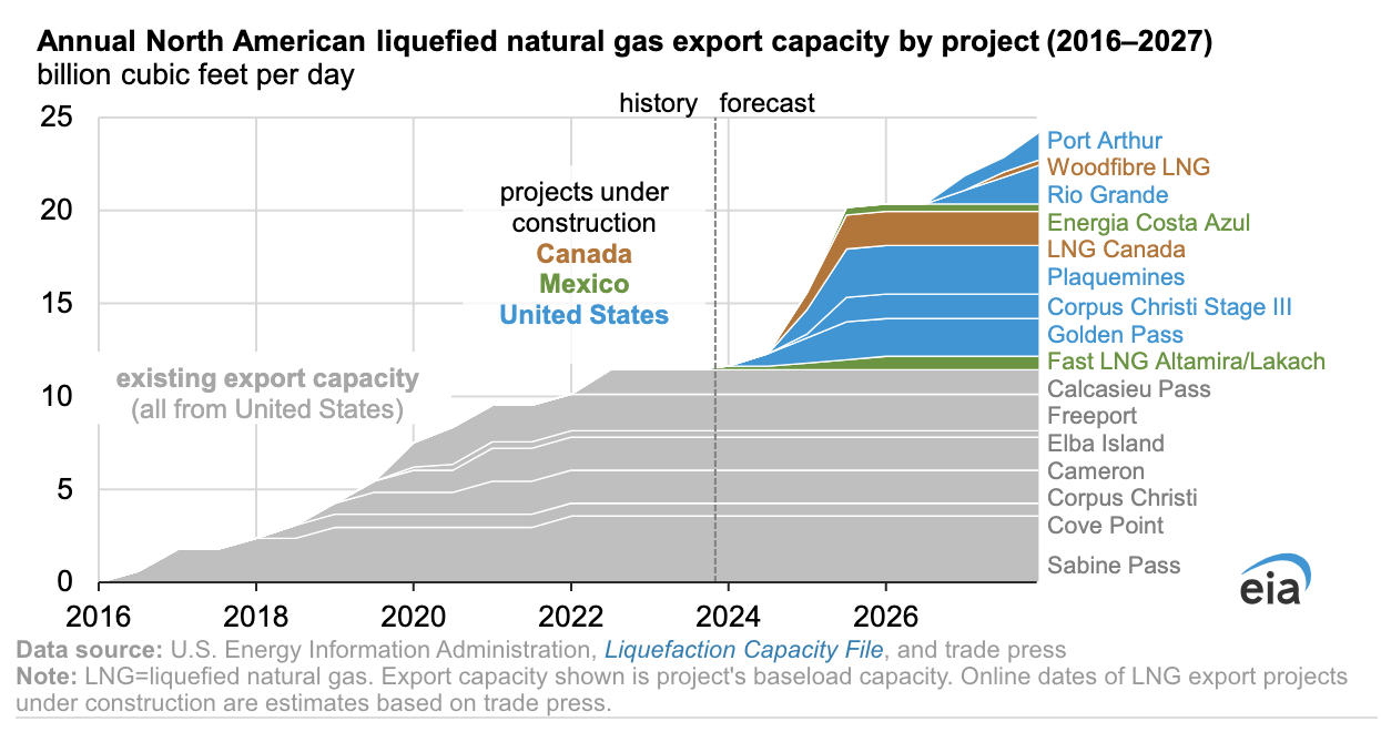 LNG Kings: US Exports to Grow 113% by 2027, EIA Says