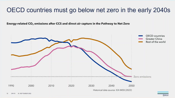OECD CO2 reduction chart