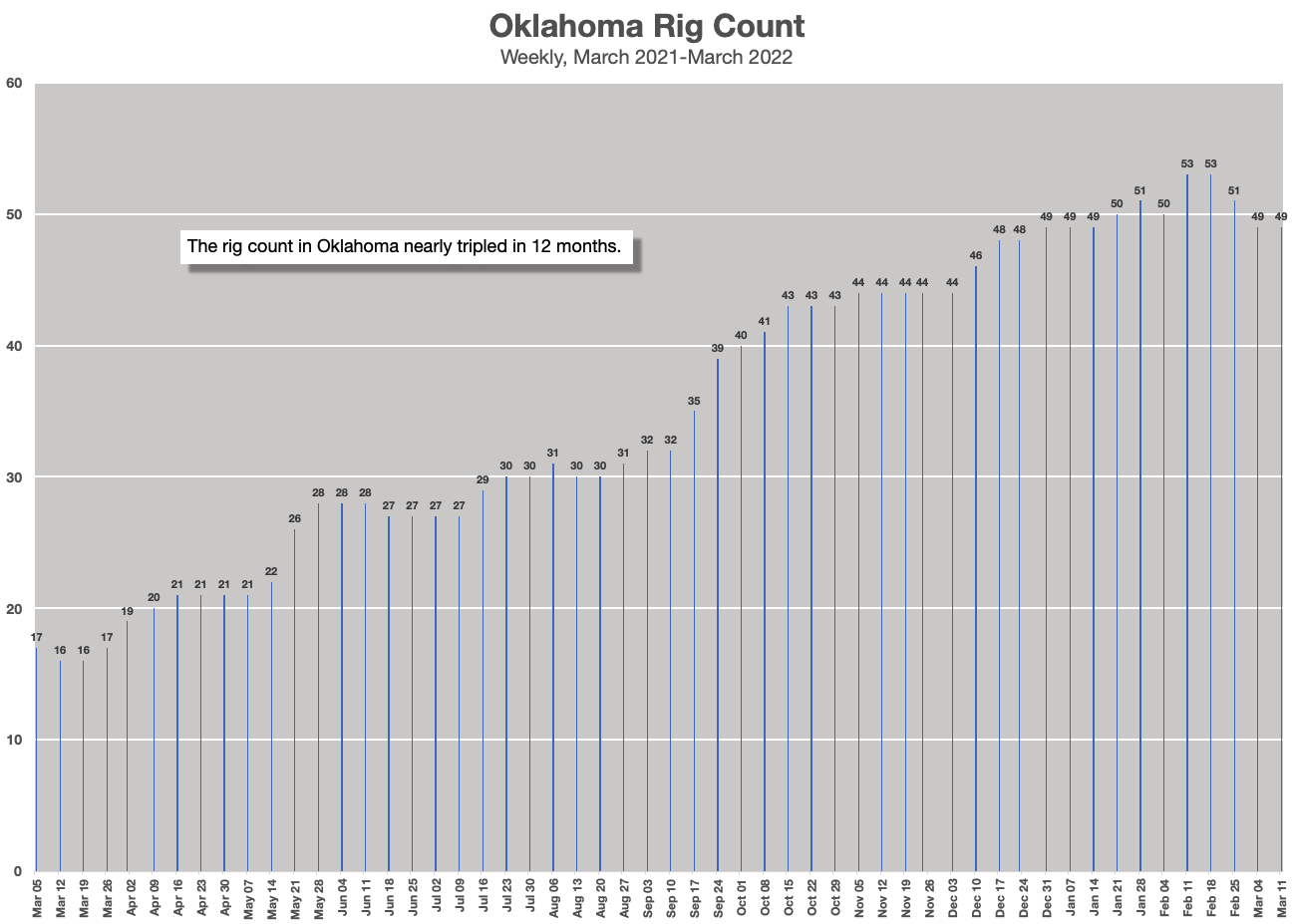 Oklahoma rig count