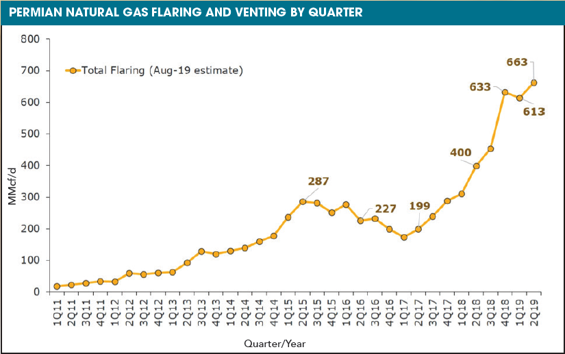 permian flaring and venting_Rystad Energy