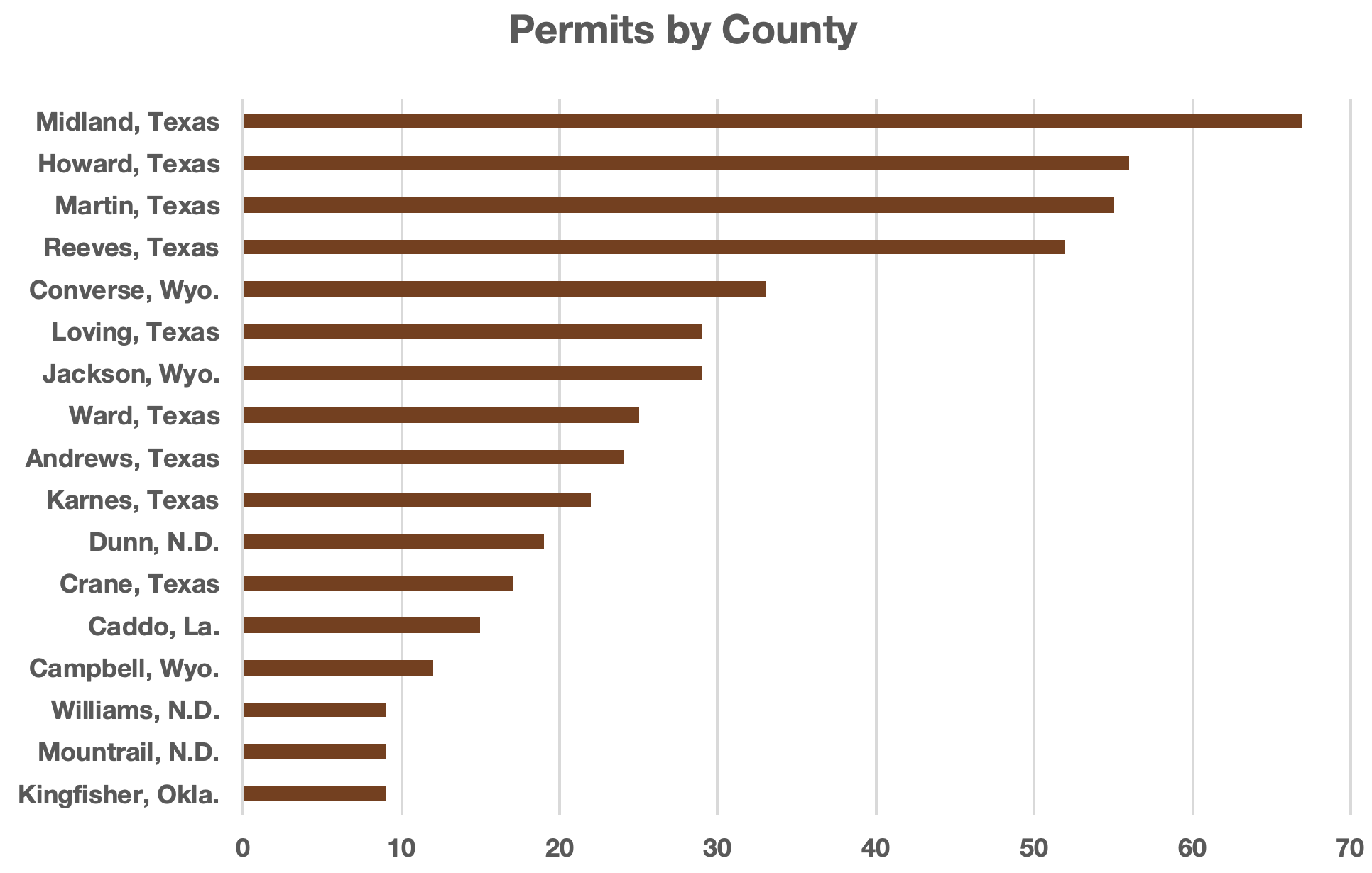 permits by county