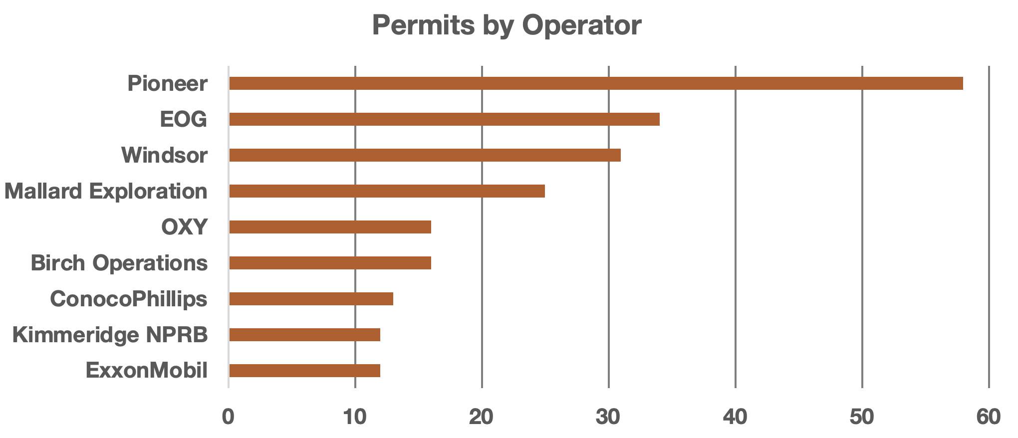 permits by operator
