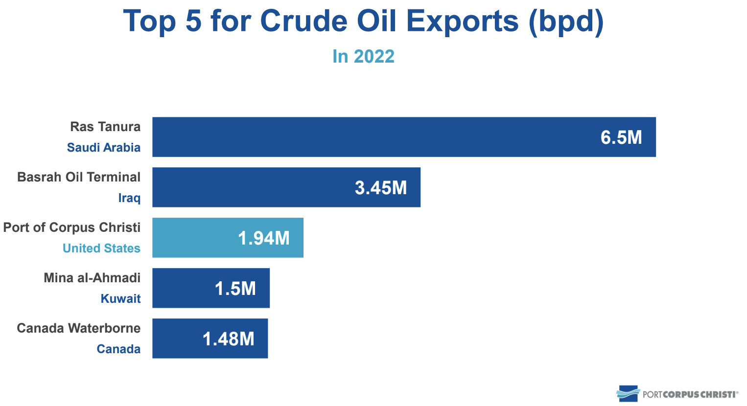Top 5 for Crude Oil Exports