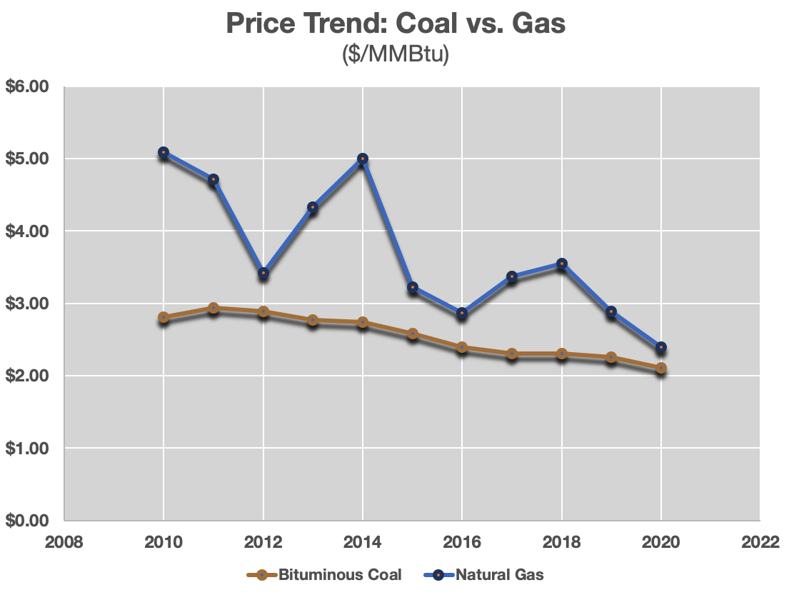 price trend of coal vs. gas