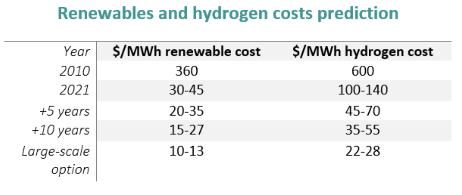 renewables cost