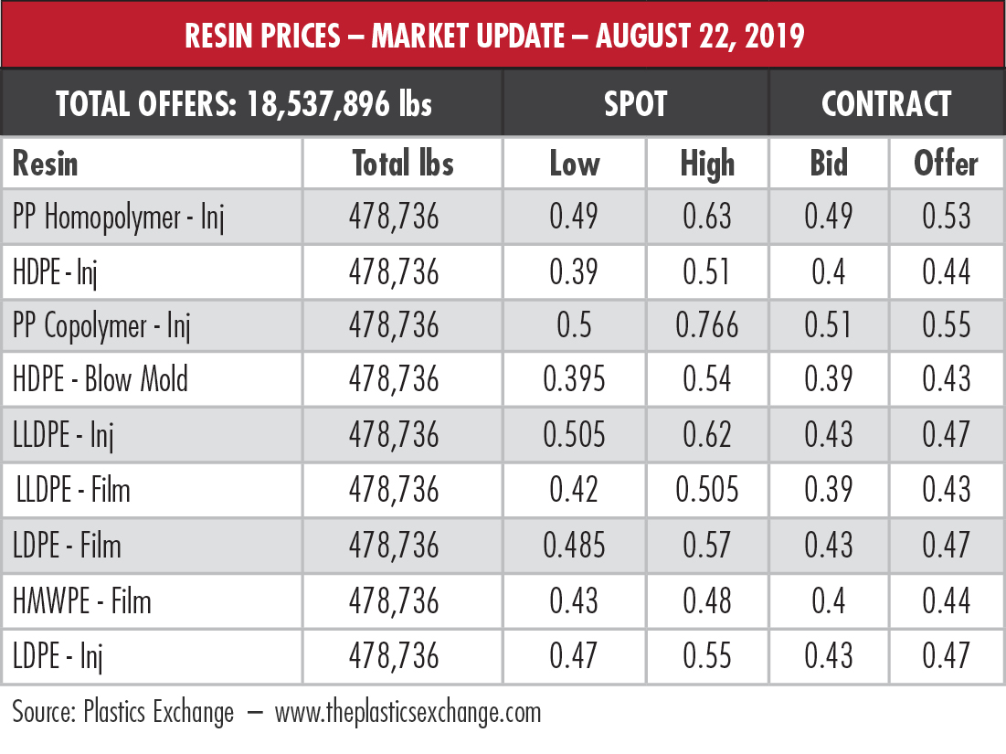Resin prices table