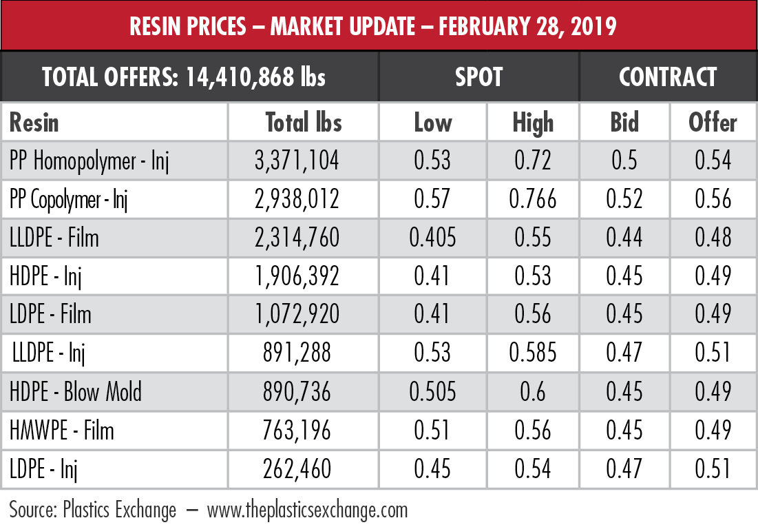 Resin prices