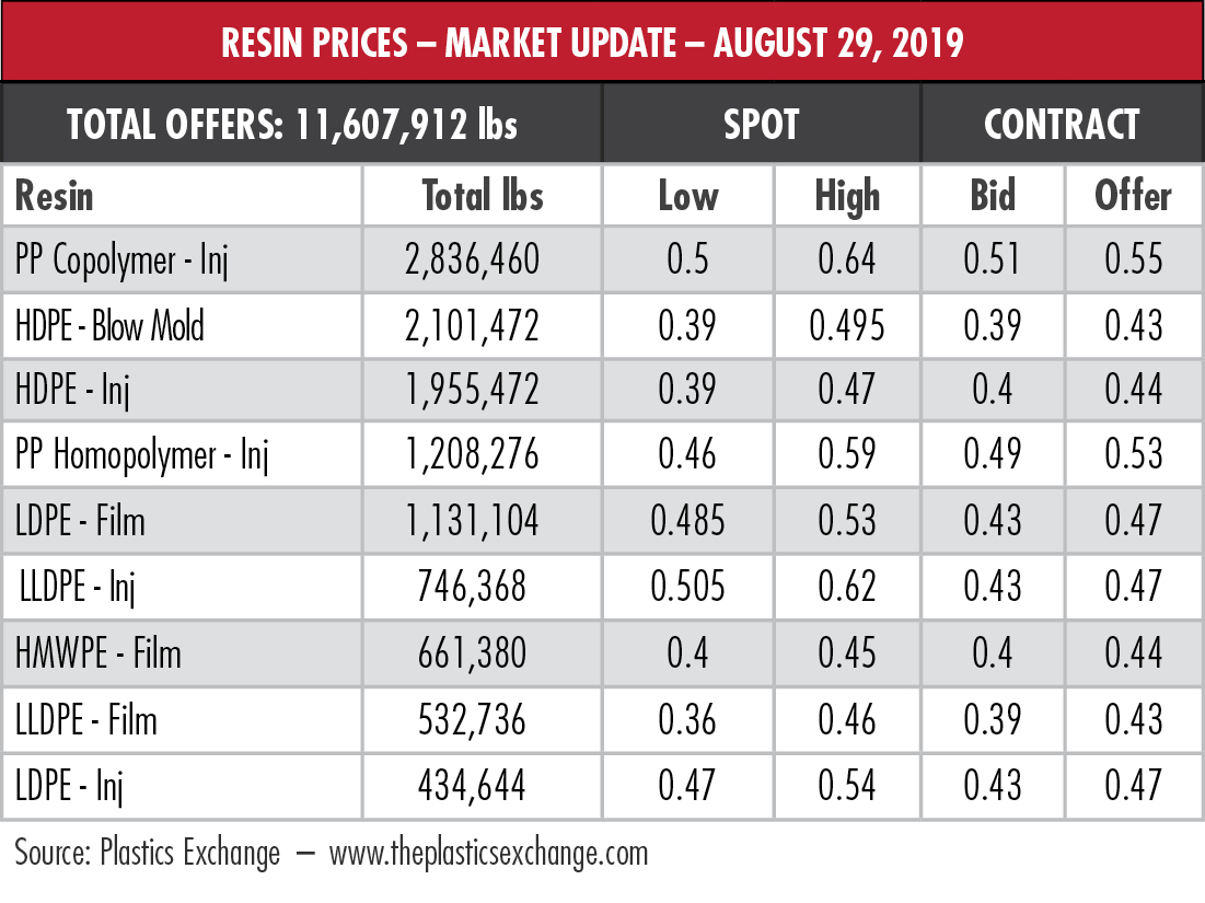 Resin price table