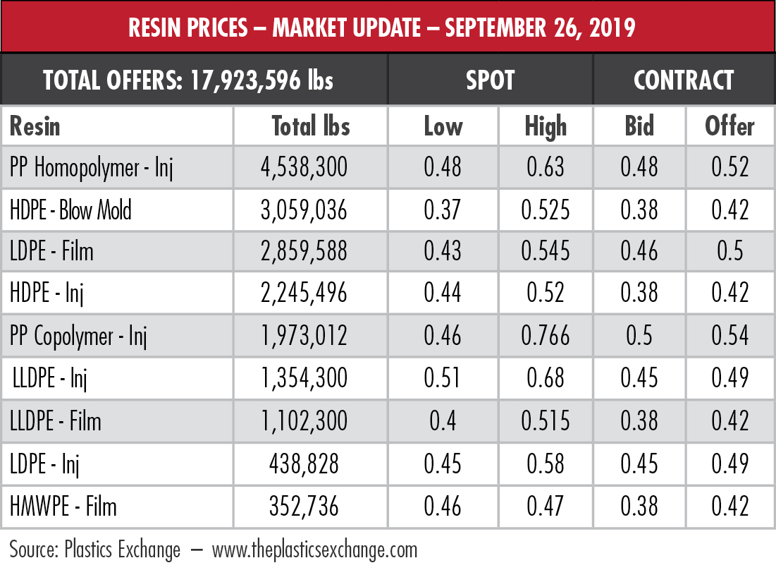 Resin price table