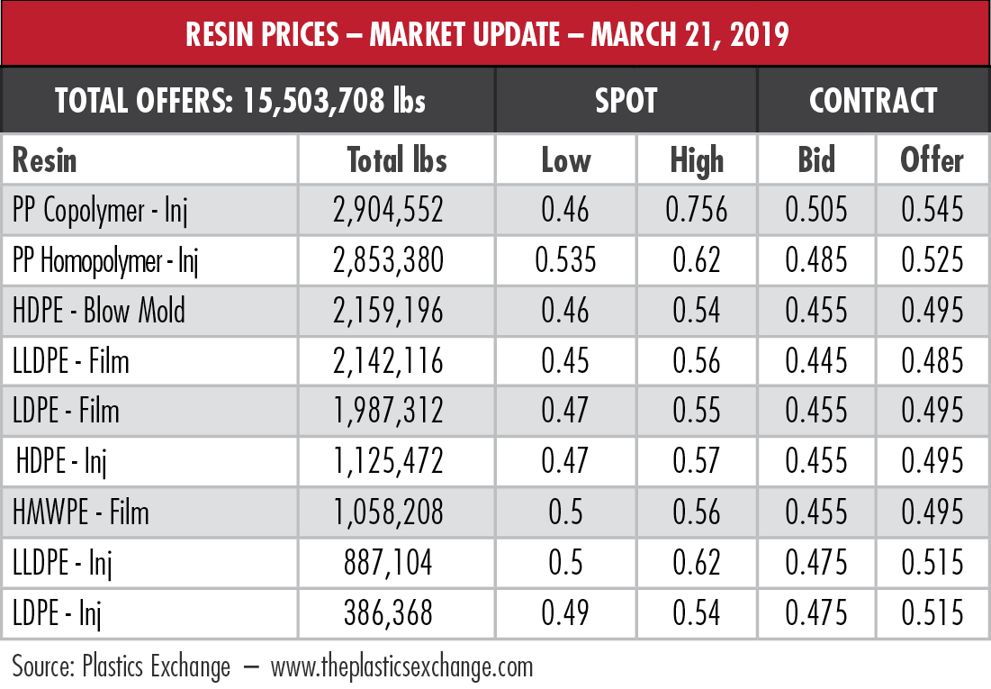 Resin prices