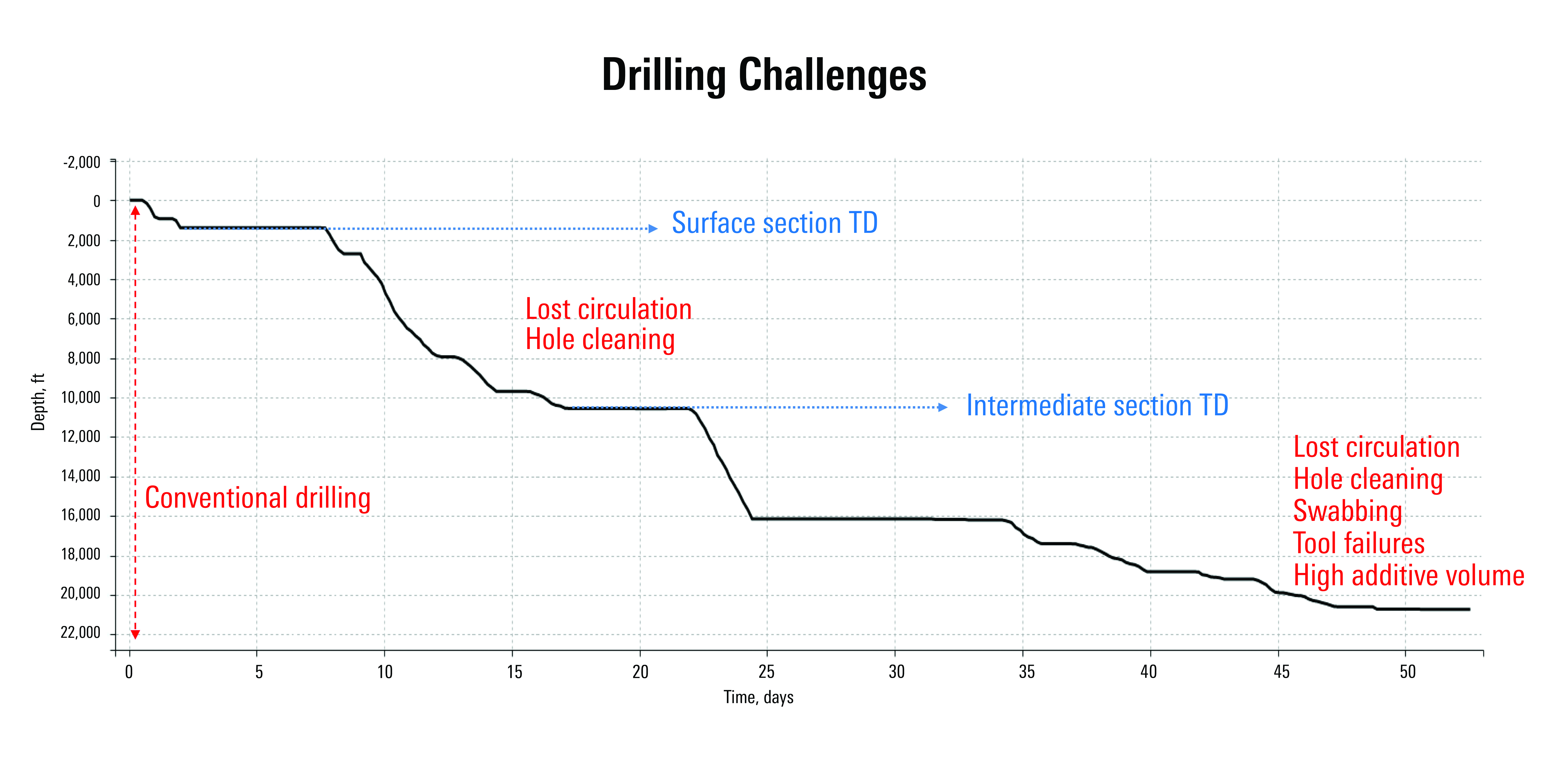 SLB DRILLING CHALLENGES