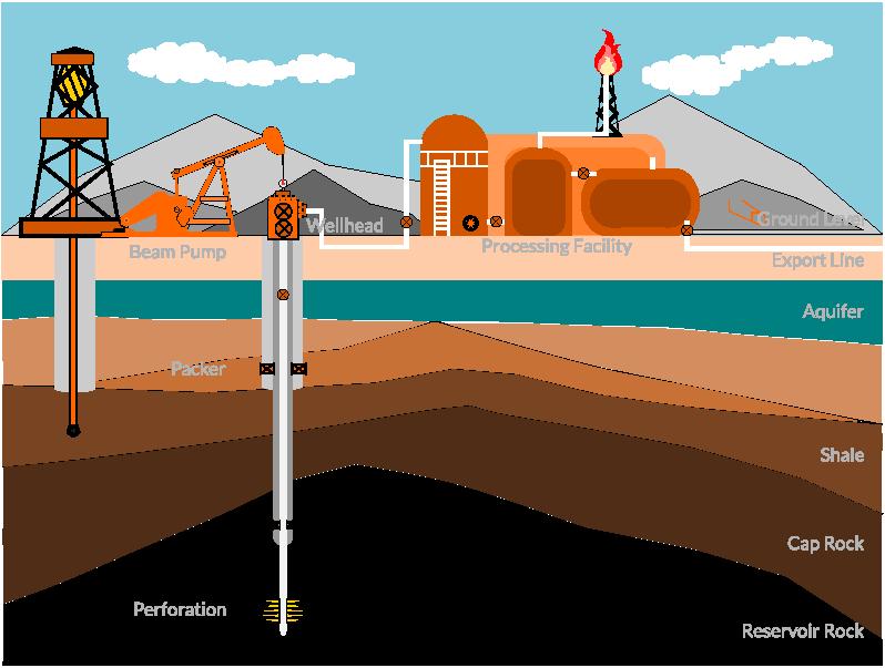 Oil and Gas production conceptual well schematic diagram