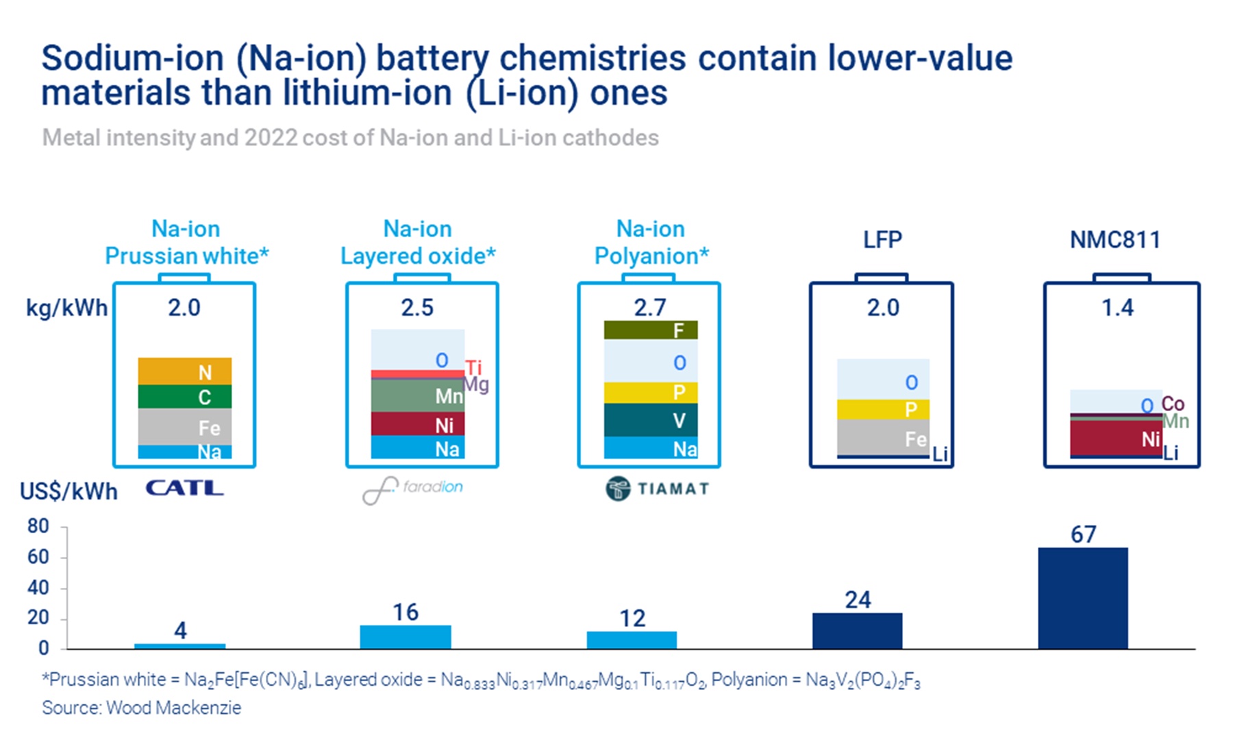 Sodium ion batteries chemistries