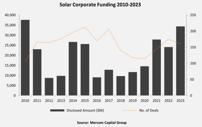 solar corporate funding