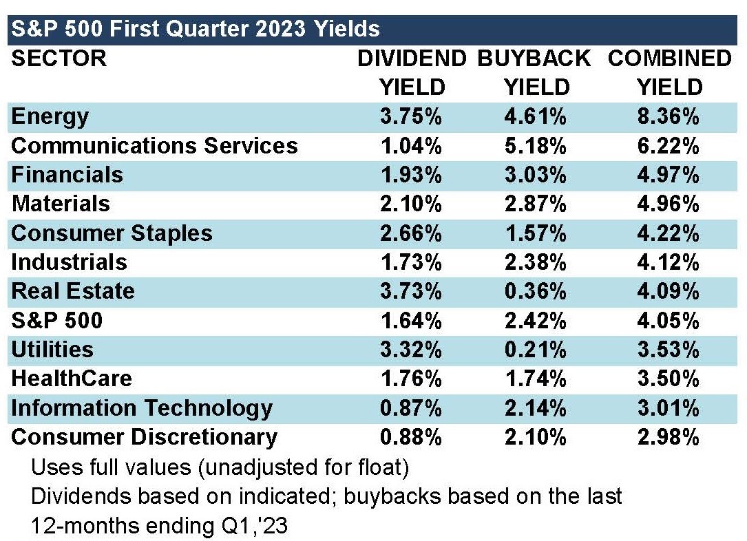 Energy Bests All Sectors in Q1 Dividend, Buyback Yields
