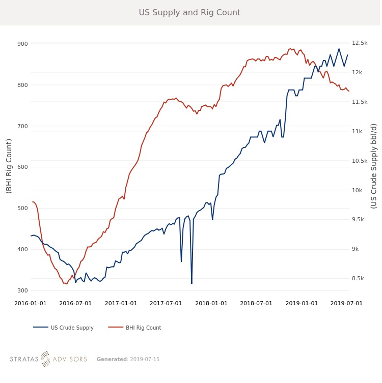 Bhi Rig Count Chart