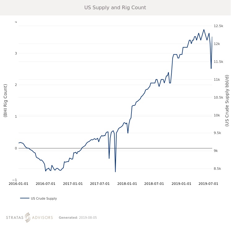 Bhi Rig Count Chart