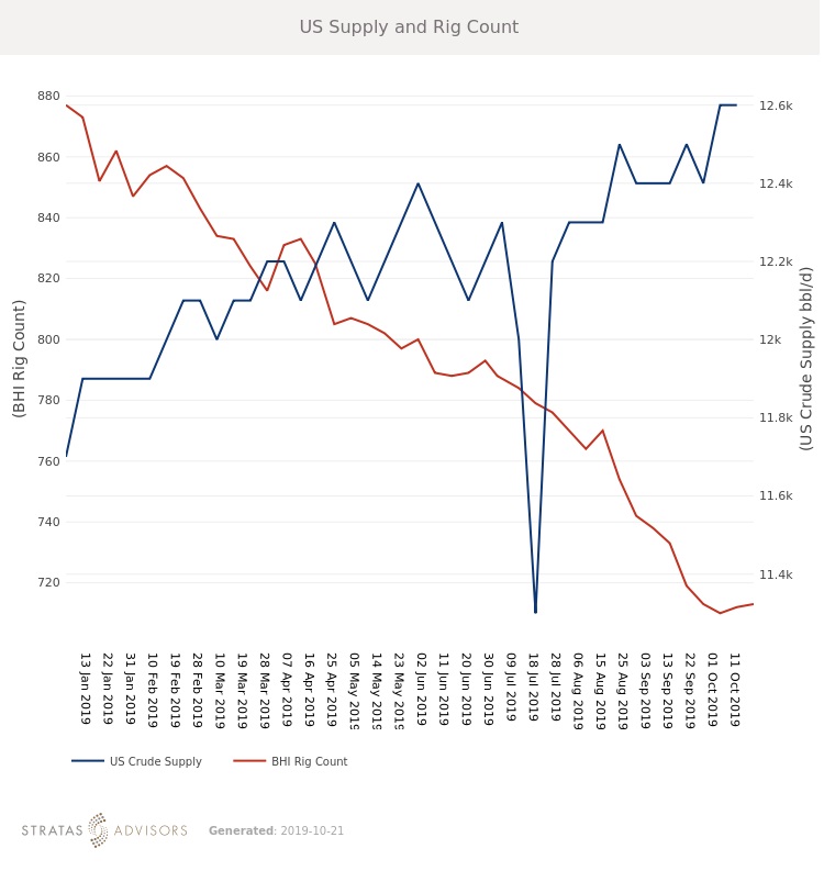 Bhi Rig Count Chart